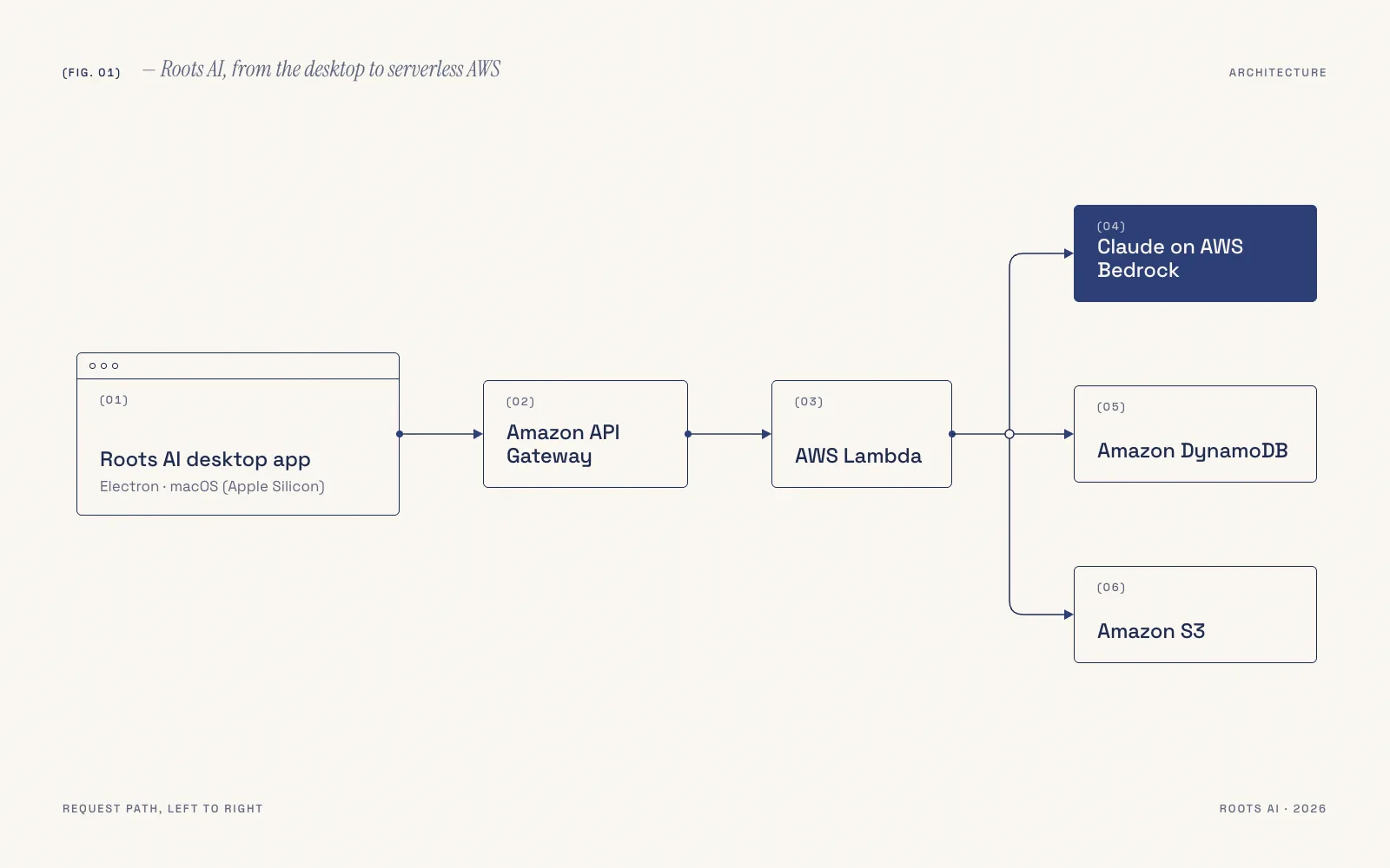 Diagram: the Roots AI desktop app calling API Gateway and Lambda, which use Claude on AWS Bedrock, DynamoDB, and S3